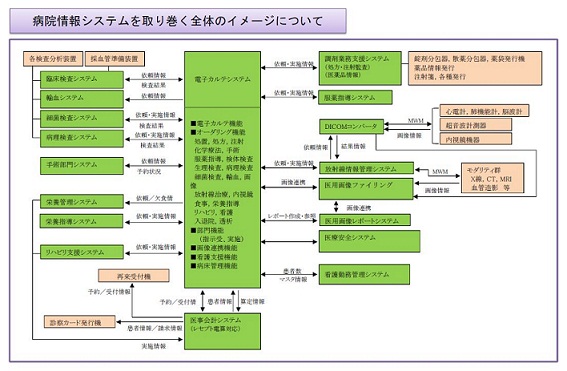 電子カルテ